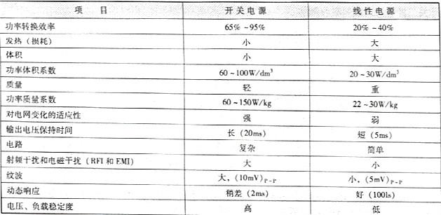 线性电源的主要性能 线性电源的主要性能