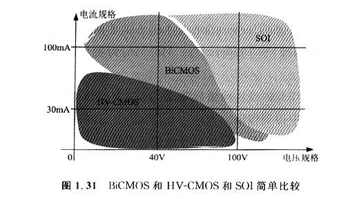 MOS的集成:CMOS、BICMOS/BIMOS、HV-CMOS这几个型号是有什么区别 MOS的集成:CMOS、BICMOS/BIMOS、HV-CMOS这几个型号是有什么区别