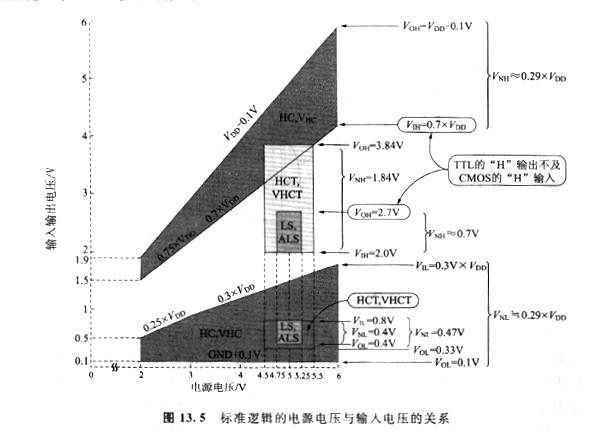 cmos、ttl电平输入电压,它们存在有两种规格? cmos、ttl电平输入电压,它们存在有两种规格?