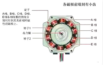 步进电机工作原理 步进电机工作原理
