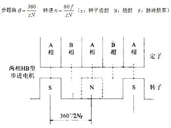 步进电机工作原理 步进电机工作原理