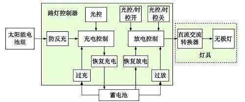 太阳能LED原理图 太阳能LED原理图