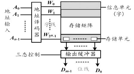 MOS管构成的存储矩阵-ROM与RAM重点分析-KIA MOS管 MOS管构成的存储矩阵-ROM与RAM重点分析-KIA MOS管
