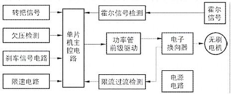 电动车控制器 电动车控制器