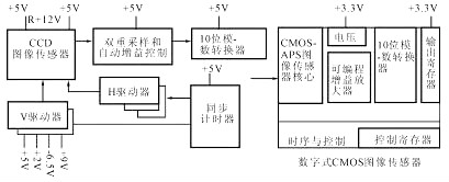 cmos cmos