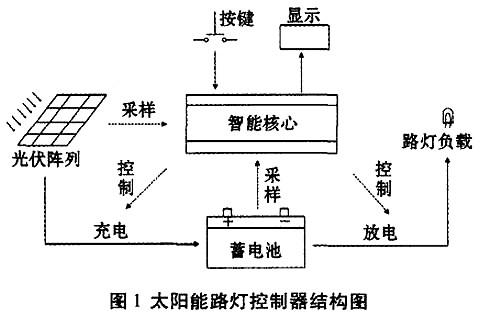 太阳能路灯电路图 太阳能路灯电路图