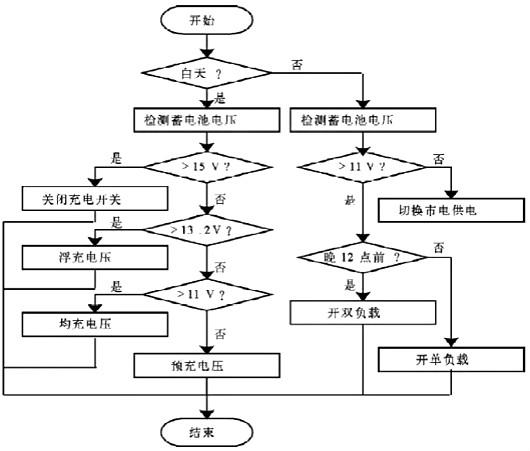 路灯控制器 路灯控制器