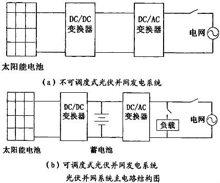 光伏并网逆变器 光伏并网逆变器