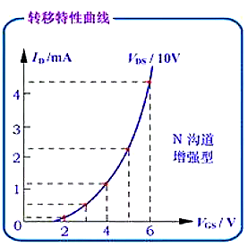 MOS 增强型 耗尽型 MOS 增强型 耗尽型