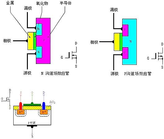 MOS场效应管工作原理图 MOS场效应管工作原理图