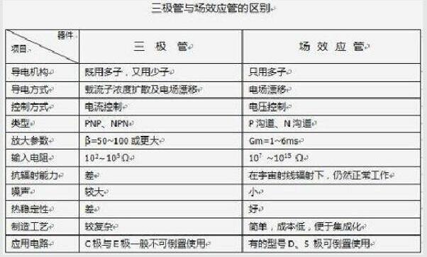 场效应管和三极管区别 场效应管和三极管区别