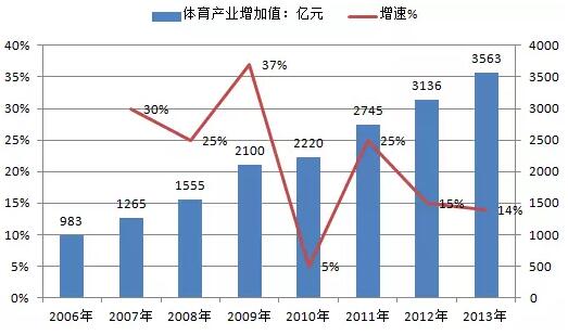 体育行业分析 体育行业分析