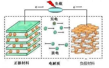 锂离子电池工作原理 锂离子电池工作原理