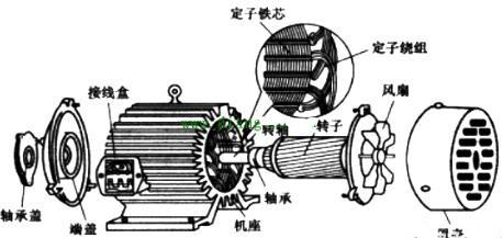 电动机原理与结构图,三相异步电动机 电动机原理与结构图,三相异步电动机