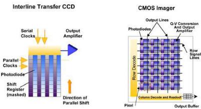 ccd传感器和cmos区别 ccd传感器和cmos区别