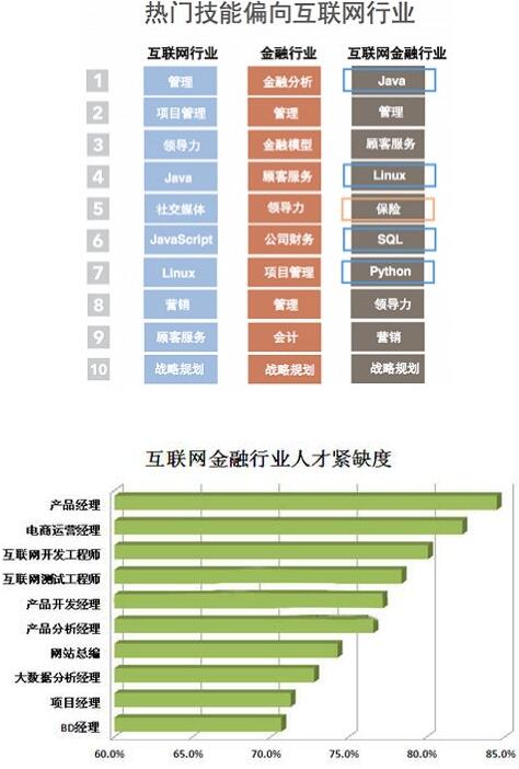 互联网金融专业就业前景 互联网金融专业就业前景