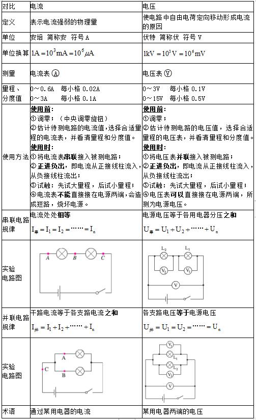电流,电压,电压与电流比较 电流,电压,电压与电流比较