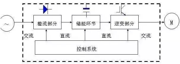 变频器 变频器