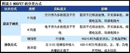 MOS管现状与挑战 MOS管现状与挑战