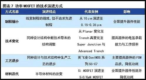 MOS管现状与挑战 MOS管现状与挑战