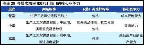 MOS管现状与挑战 MOS管现状与挑战