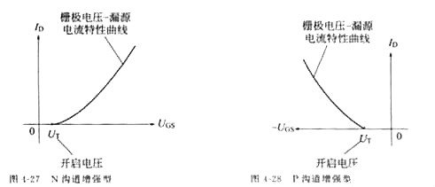 MOS管,场效应管,MOS管四个区域 MOS管,场效应管,MOS管四个区域