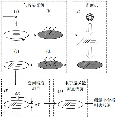 晶圆和芯片的关系 晶圆和芯片的关系