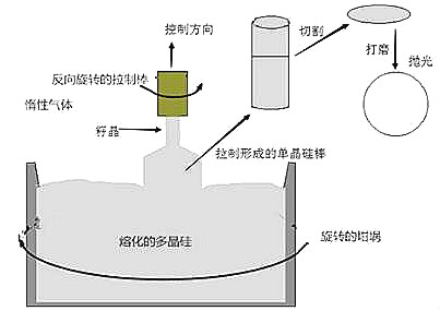 晶圆发展 晶圆发展