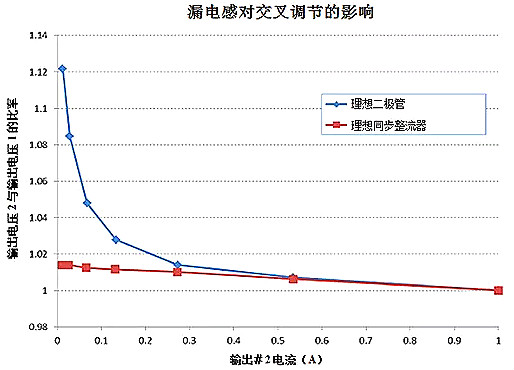 电源,电源交叉调整,变压器 电源,电源交叉调整,变压器
