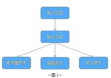 电子工程师用的17款软件 电子工程师用的17款软件