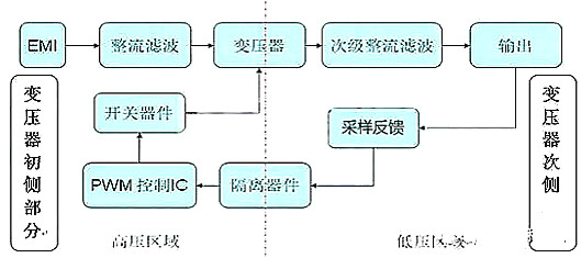 开关电源正激与反激的区别 开关电源正激与反激的区别