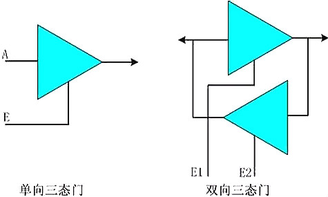 IO输出的类型 IO输出的类型