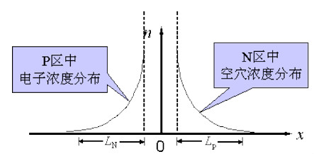 二极管反向恢复过程 二极管反向恢复过程