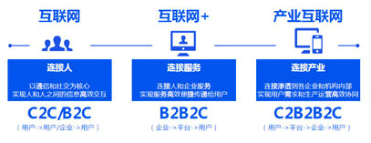 产业互联网 产业互联网