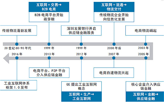 产业互联网 产业互联网