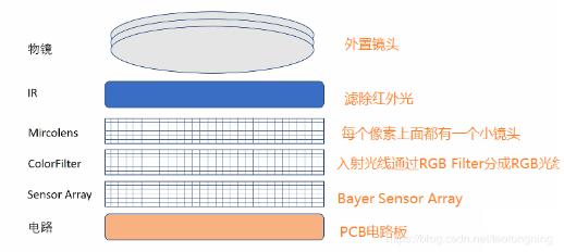 cmos图像传感器结构 cmos图像传感器结构