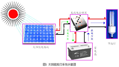 太阳能路灯,30w太阳能路灯 太阳能路灯,30w太阳能路灯