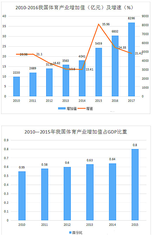 中国体育产业现状 中国体育产业现状