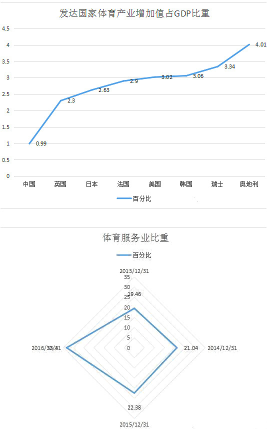 中国体育产业现状 中国体育产业现状