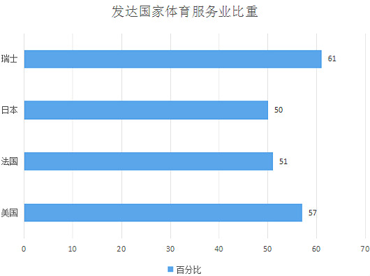 中国体育产业现状 中国体育产业现状