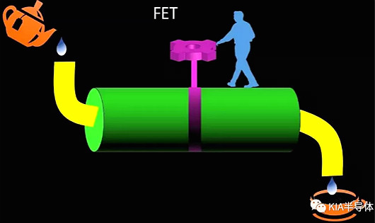 FET,MOSFET,MESFET,MODFET FET,MOSFET,MESFET,MODFET
