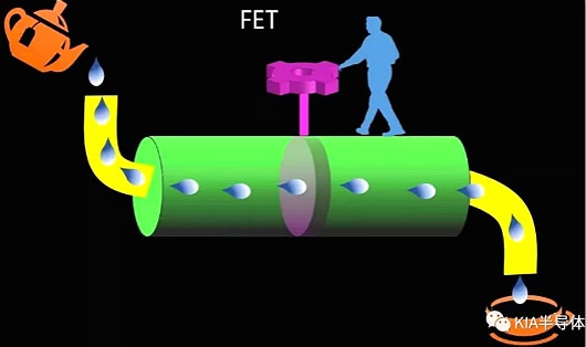 FET,MOSFET,MESFET,MODFET FET,MOSFET,MESFET,MODFET