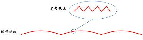 浪涌,纹波,冲击电流 浪涌,纹波,冲击电流