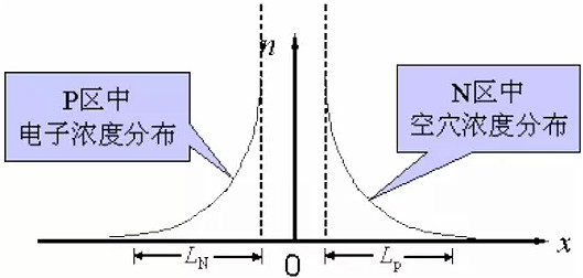 整流二极管, 整流二极管反向恢复过程 整流二极管, 整流二极管反向恢复过程