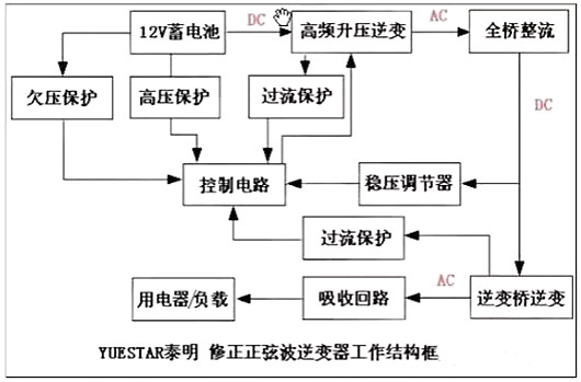 逆变器原理电路,12V直流变成220V交流电 逆变器原理电路,12V直流变成220V交流电