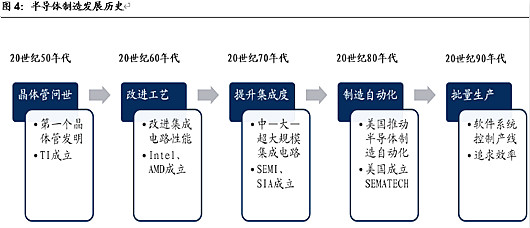 半导体,半导体制造难在哪里 半导体,半导体制造难在哪里