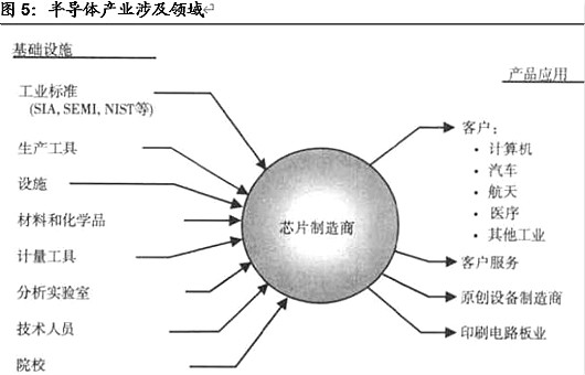 半导体,半导体制造难在哪里 半导体,半导体制造难在哪里