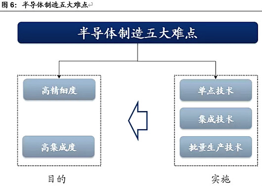 半导体,半导体制造难在哪里 半导体,半导体制造难在哪里