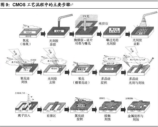 半导体,半导体制造难在哪里 半导体,半导体制造难在哪里