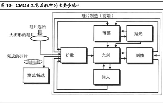 半导体,半导体制造难在哪里 半导体,半导体制造难在哪里